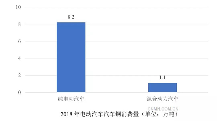 電動(dòng)汽車充電樁旺盛需求拉動(dòng)銅消費(fèi).jpg