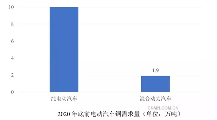 電動(dòng)汽車充電樁旺盛需求拉動(dòng)銅消費(fèi).jpg