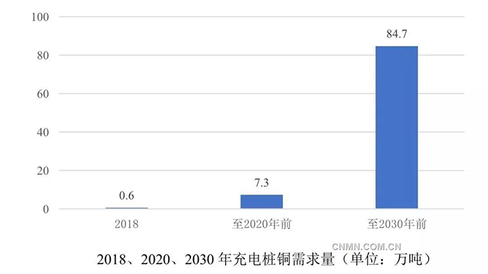 電動(dòng)汽車充電樁旺盛需求拉動(dòng)銅消費(fèi).jpg