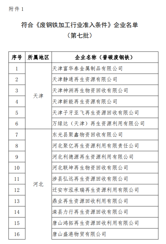 工信部發(fā)布符合《廢鋼鐵加工行業(yè)準入條件》企業(yè)名單（第七批）、《廢塑料綜合利用行業(yè)規(guī)范條件》(第三批)企業(yè)名單.png