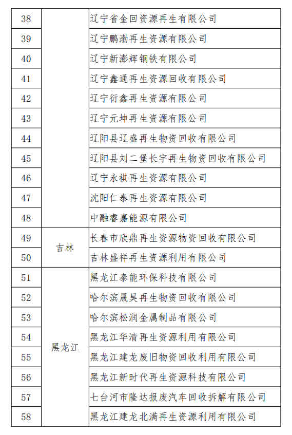 工信部發(fā)布符合《廢鋼鐵加工行業(yè)準入條件》企業(yè)名單（第七批）、《廢塑料綜合利用行業(yè)規(guī)范條件》(第三批)企業(yè)名單.png