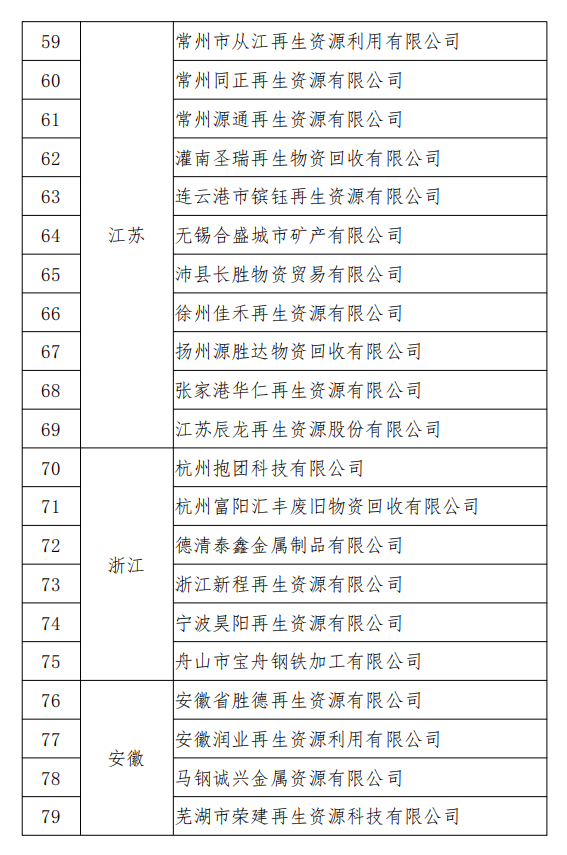 工信部發(fā)布符合《廢鋼鐵加工行業(yè)準入條件》企業(yè)名單（第七批）、《廢塑料綜合利用行業(yè)規(guī)范條件》(第三批)企業(yè)名單.png