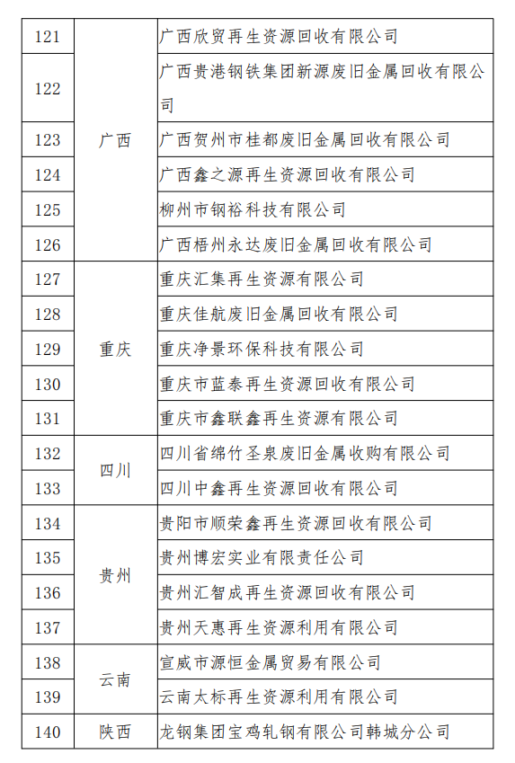 工信部發(fā)布符合《廢鋼鐵加工行業(yè)準入條件》企業(yè)名單（第七批）、《廢塑料綜合利用行業(yè)規(guī)范條件》(第三批)企業(yè)名單.png