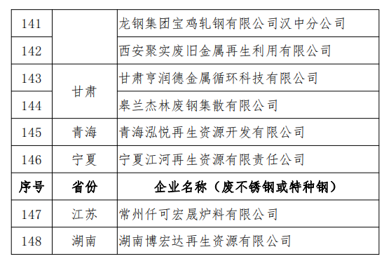 工信部發(fā)布符合《廢鋼鐵加工行業(yè)準入條件》企業(yè)名單（第七批）、《廢塑料綜合利用行業(yè)規(guī)范條件》(第三批)企業(yè)名單.png