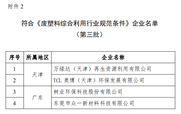 工信部發(fā)布符合《廢鋼鐵加工行業(yè)準入條件》企業(yè)名單（第七批）、《廢塑料綜合利用行業(yè)規(guī)范條件》(第三批)企業(yè)名單.png